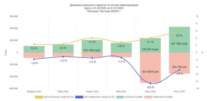 Динамика излишков и недостач по результатам переписи