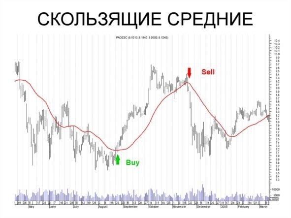 Определения и тактика свинг-трейдинга